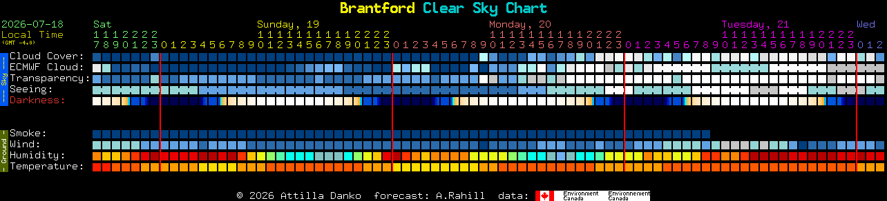 Current forecast for Brantford Clear Sky Chart