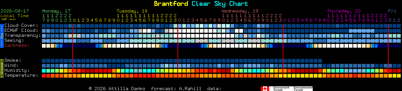 Current forecast for Brantford Clear Sky Chart