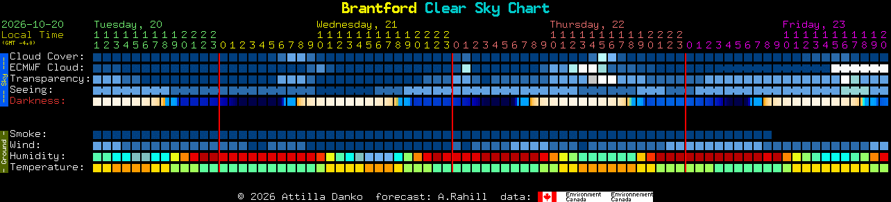 Current forecast for Brantford Clear Sky Chart