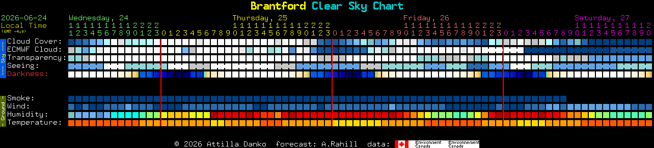 Current forecast for Brantford Clear Sky Chart