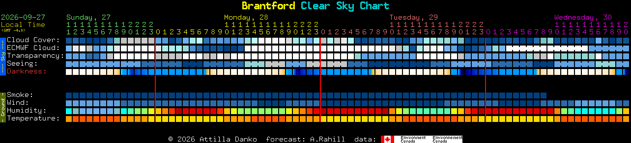 Current forecast for Brantford Clear Sky Chart