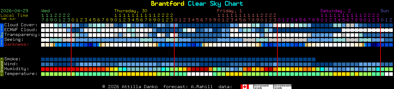 Current forecast for Brantford Clear Sky Chart