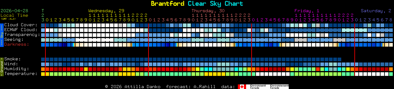 Current forecast for Brantford Clear Sky Chart