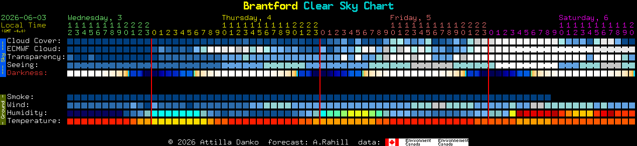 Current forecast for Brantford Clear Sky Chart