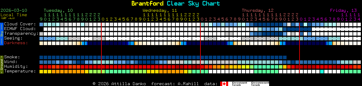 Current forecast for Brantford Clear Sky Chart