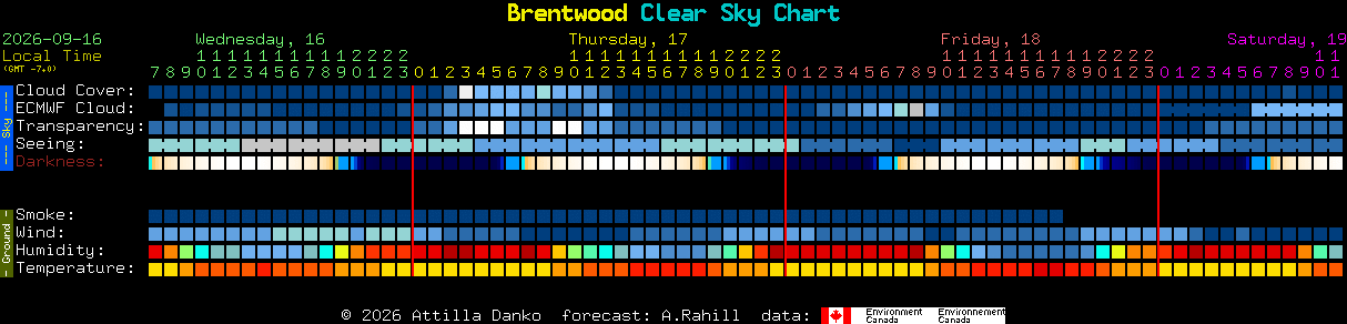 Current forecast for Brentwood Clear Sky Chart