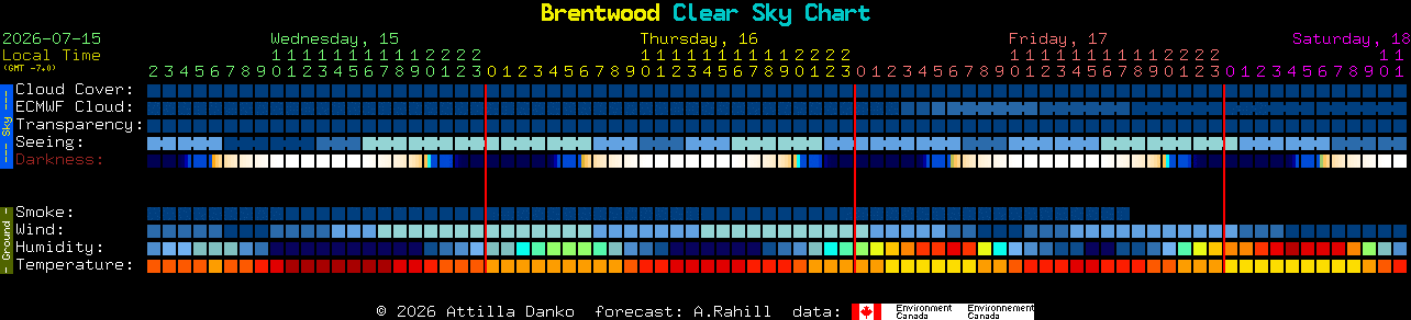 Current forecast for Brentwood Clear Sky Chart