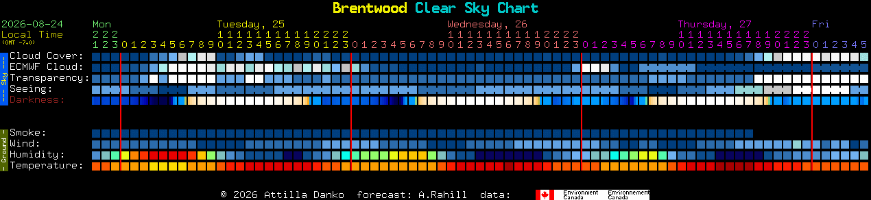 Current forecast for Brentwood Clear Sky Chart