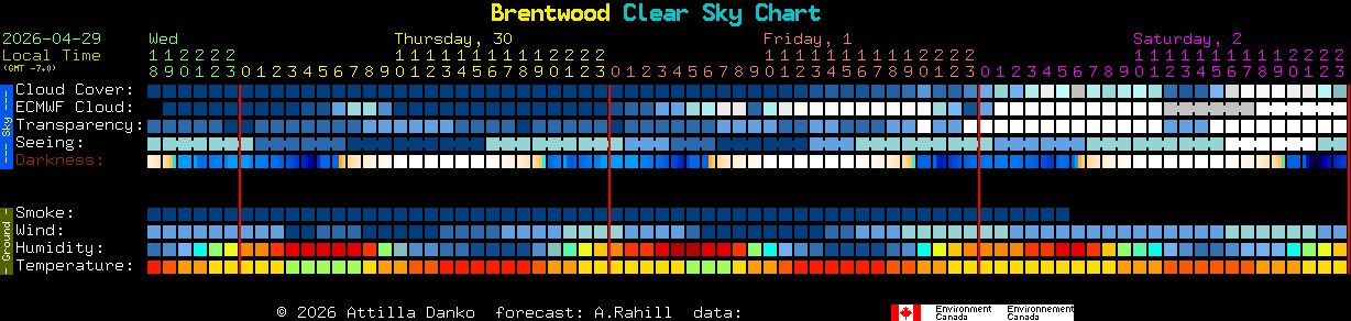 Current forecast for Brentwood Clear Sky Chart