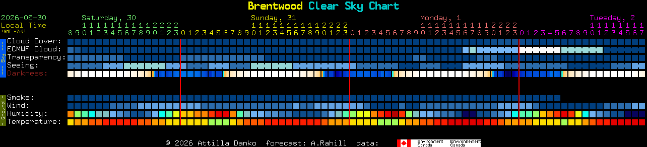 Current forecast for Brentwood Clear Sky Chart