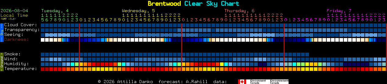 Current forecast for Brentwood Clear Sky Chart