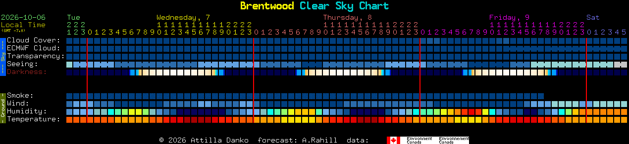 Current forecast for Brentwood Clear Sky Chart