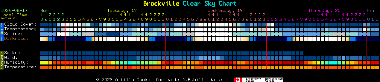 Current forecast for Brockville Clear Sky Chart