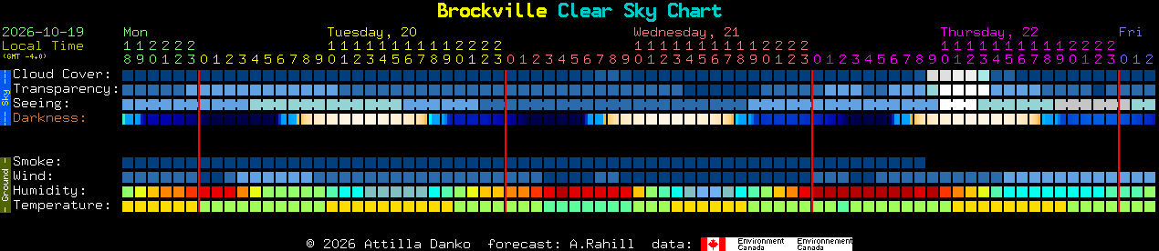 Current forecast for Brockville Clear Sky Chart