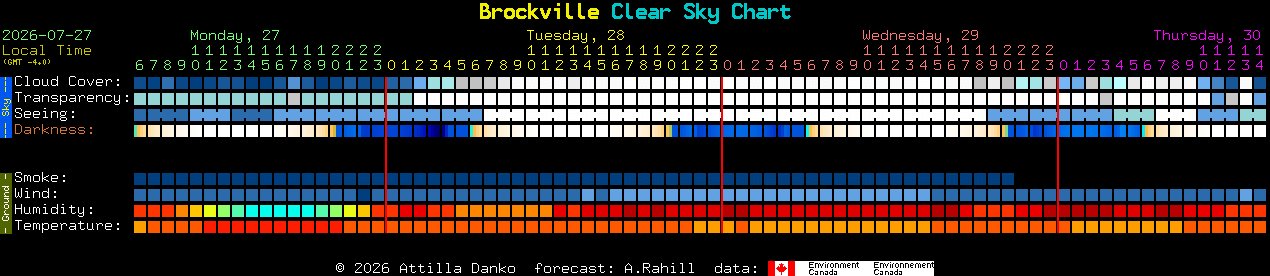 Current forecast for Brockville Clear Sky Chart