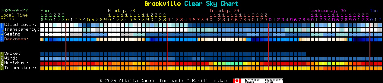 Current forecast for Brockville Clear Sky Chart