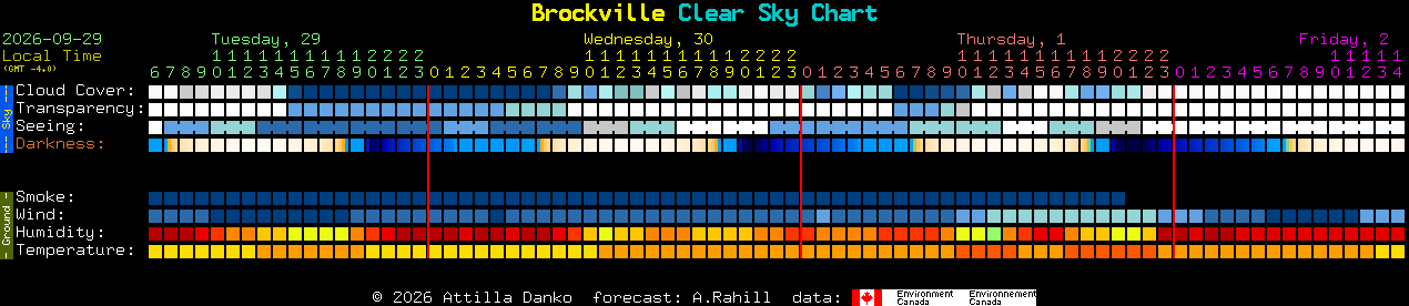 Current forecast for Brockville Clear Sky Chart