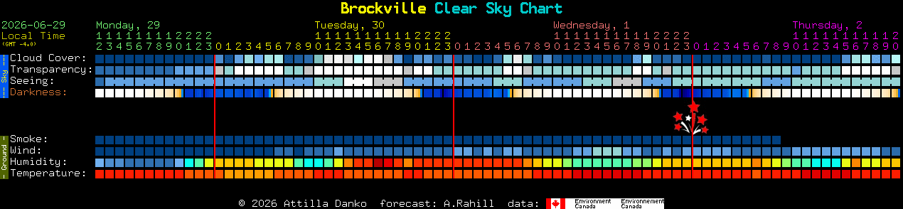 Current forecast for Brockville Clear Sky Chart