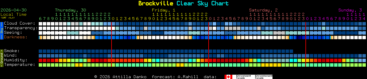 Current forecast for Brockville Clear Sky Chart