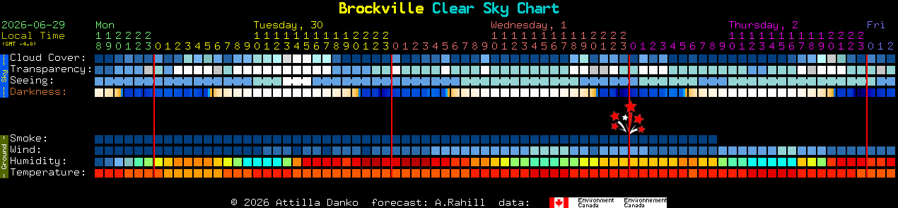 Current forecast for Brockville Clear Sky Chart