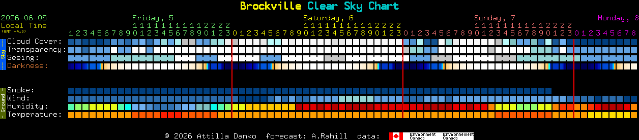 Current forecast for Brockville Clear Sky Chart