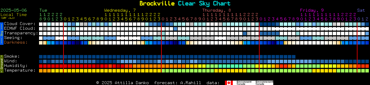 Current forecast for Brockville Clear Sky Chart