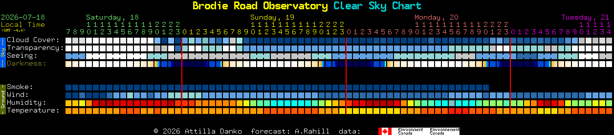 Current forecast for Brodie Road Observatory Clear Sky Chart