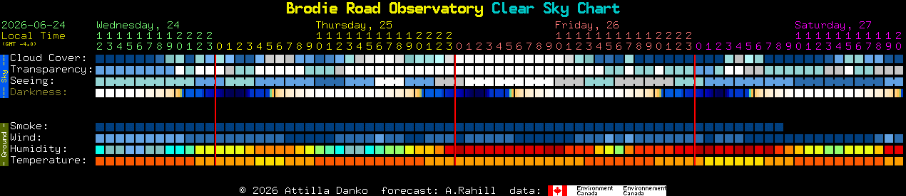 Current forecast for Brodie Road Observatory Clear Sky Chart