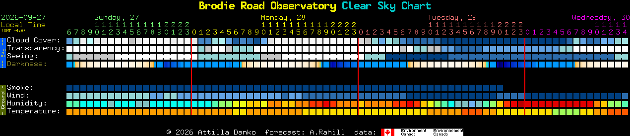Current forecast for Brodie Road Observatory Clear Sky Chart