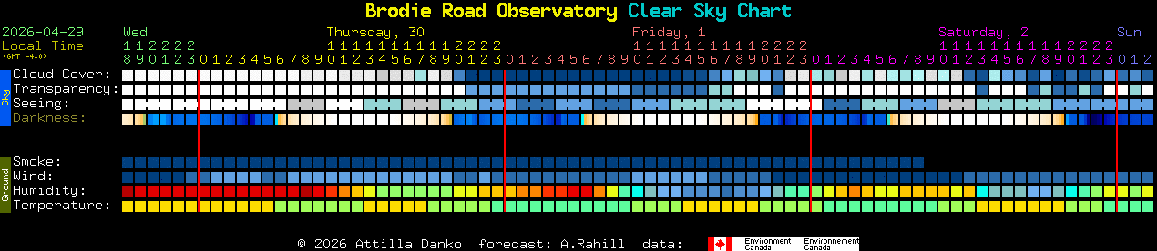 Current forecast for Brodie Road Observatory Clear Sky Chart