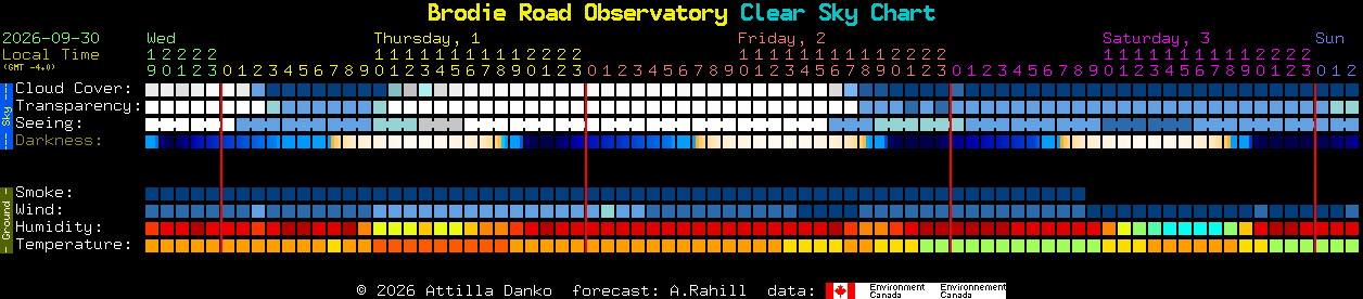 Current forecast for Brodie Road Observatory Clear Sky Chart