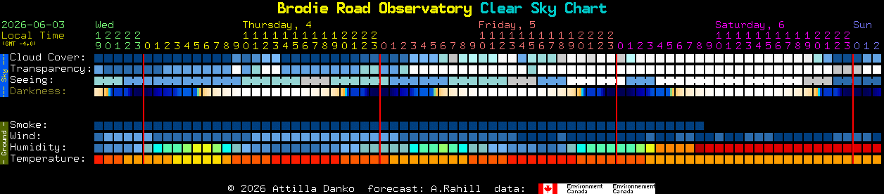 Current forecast for Brodie Road Observatory Clear Sky Chart