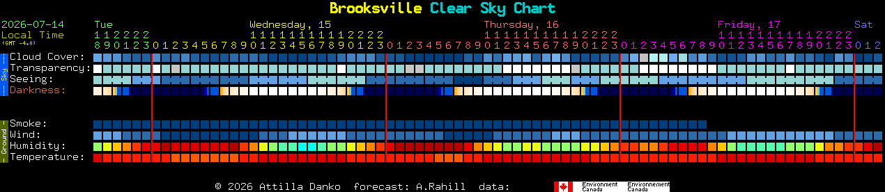 Current forecast for Brooksville Clear Sky Chart