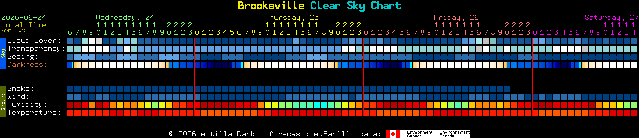 Current forecast for Brooksville Clear Sky Chart