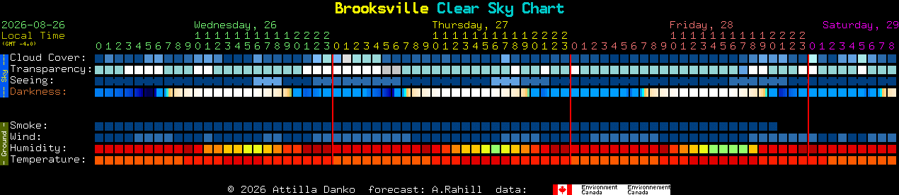 Current forecast for Brooksville Clear Sky Chart