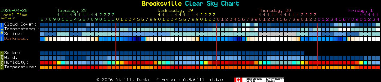 Current forecast for Brooksville Clear Sky Chart