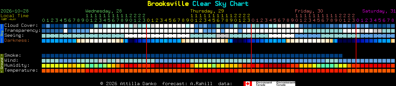Current forecast for Brooksville Clear Sky Chart