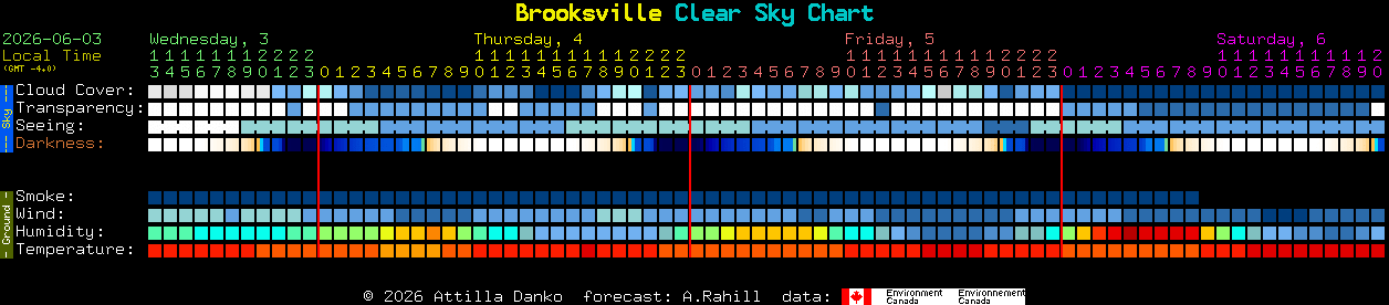 Current forecast for Brooksville Clear Sky Chart
