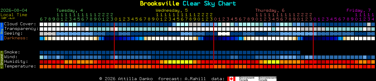 Current forecast for Brooksville Clear Sky Chart