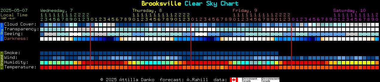 Current forecast for Brooksville Clear Sky Chart