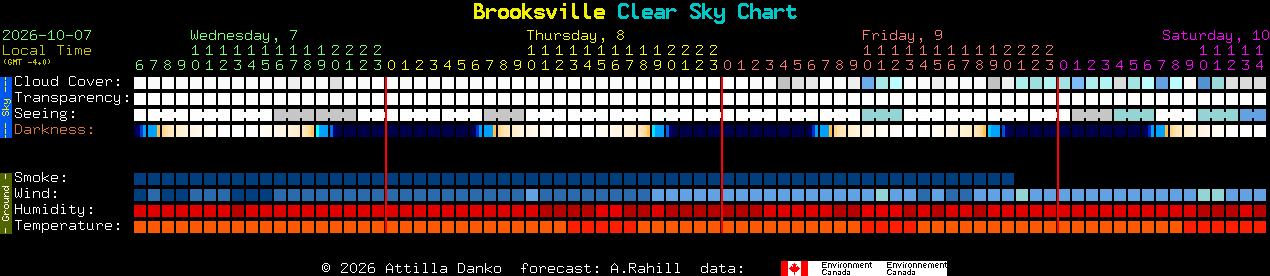 Current forecast for Brooksville Clear Sky Chart