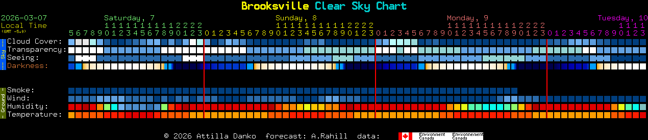 Current forecast for Brooksville Clear Sky Chart