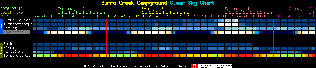 Current forecast for Burro Creek Campground Clear Sky Chart