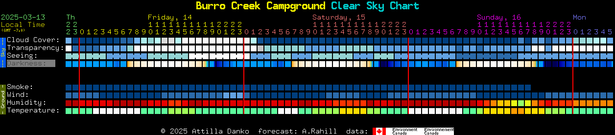 Current forecast for Burro Creek Campground Clear Sky Chart