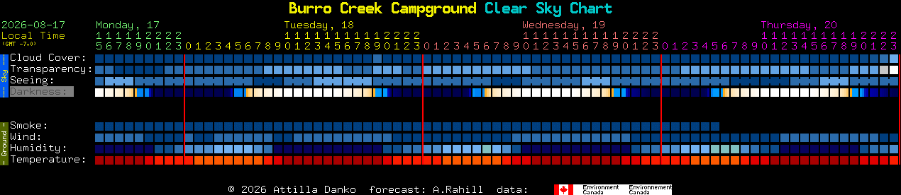 Current forecast for Burro Creek Campground Clear Sky Chart