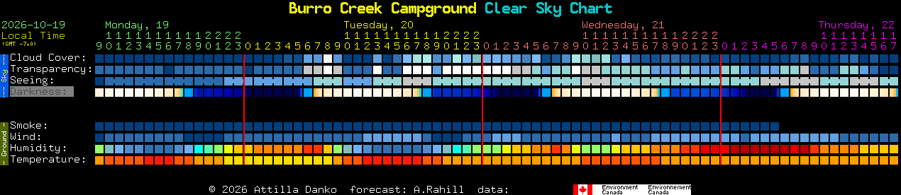 Current forecast for Burro Creek Campground Clear Sky Chart