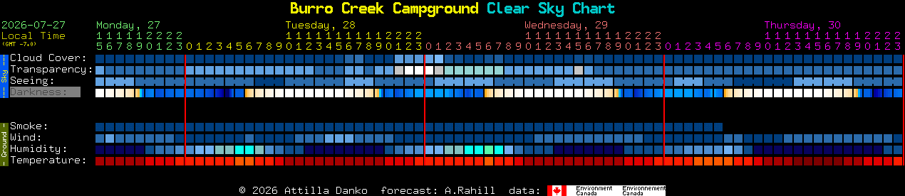 Current forecast for Burro Creek Campground Clear Sky Chart