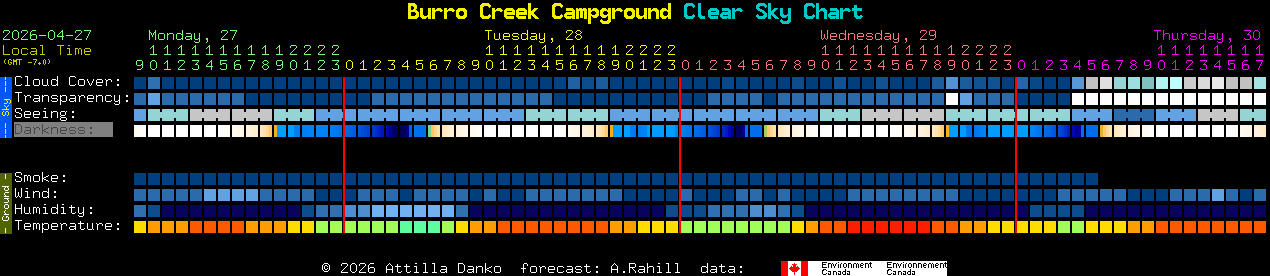 Current forecast for Burro Creek Campground Clear Sky Chart