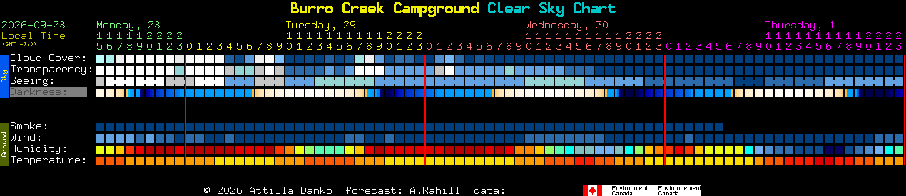 Current forecast for Burro Creek Campground Clear Sky Chart