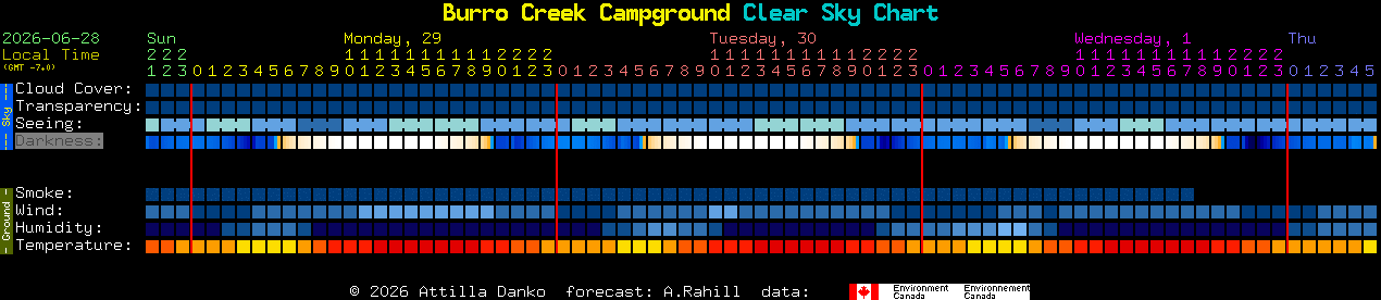 Current forecast for Burro Creek Campground Clear Sky Chart